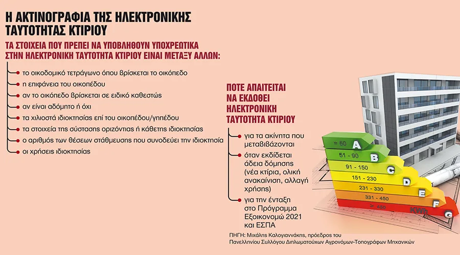 Ηλεκτρονική Ταυτότητα Κτιρίου